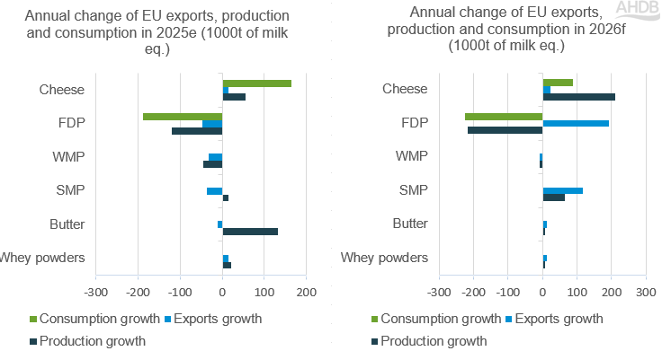 annual year-on-year change of EU exports, production and consumption of dairy products 
